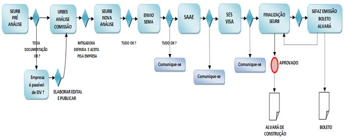 Processo autuado novo